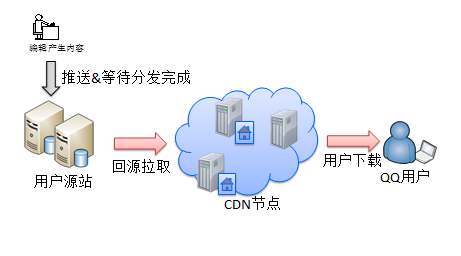 CDN多线路支持